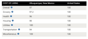 Cost of living in Albuquerque, New Mexico